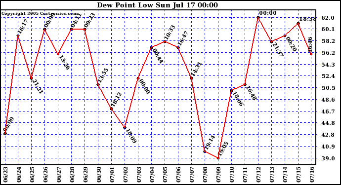  Dew Point Low			