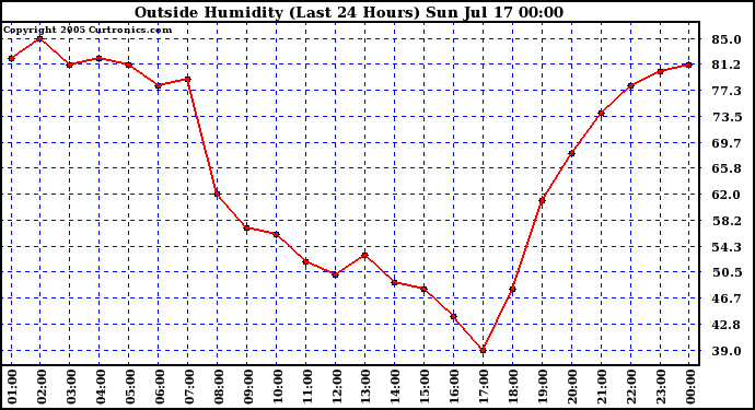  Outside Humidity (Last 24 Hours) 