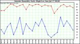  Outside Humidity Daily High/Low 