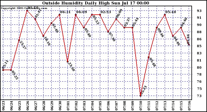  Outside Humidity Daily High	