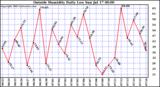  Outside Humidity Daily Low 