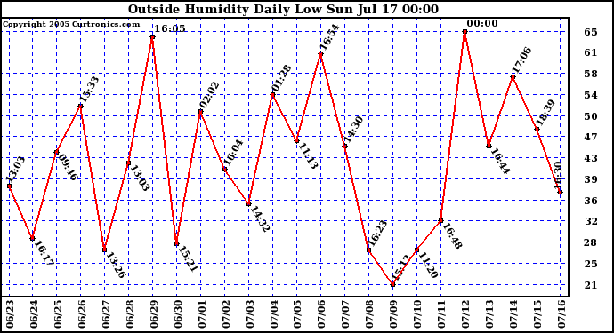  Outside Humidity Daily Low 