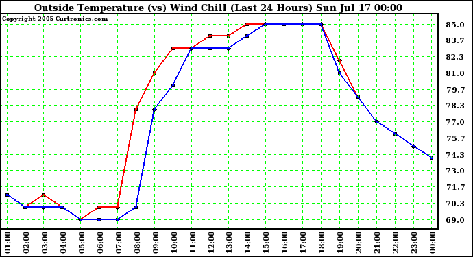  Outside Temperature (vs) Wind Chill (Last 24 Hours) 