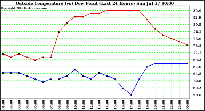  Outside Temperature (vs) Dew Point (Last 24 Hours) 