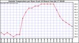 Outside Temperature per Hour (Last 24 Hours) 
