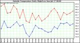  Outside Temperature Daily High/Low	