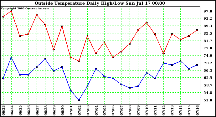  Outside Temperature Daily High/Low	