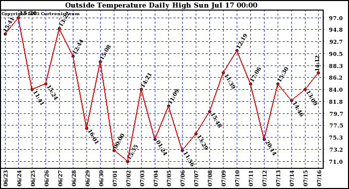  Outside Temperature Daily High 