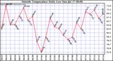  Outside Temperature Daily Low 