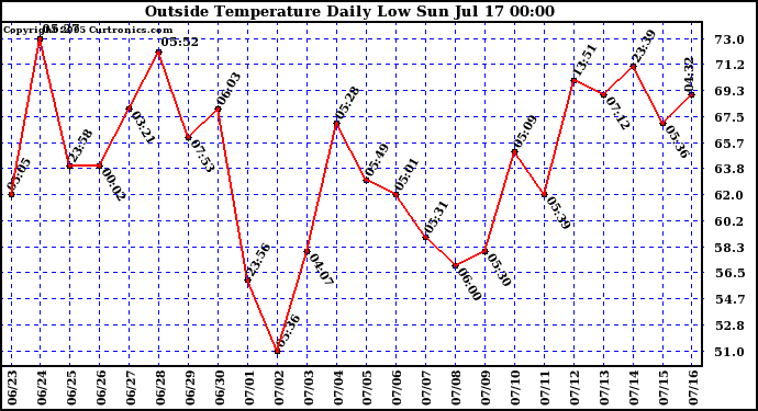  Outside Temperature Daily Low 