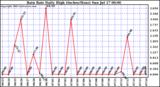  Rain Rate Daily High (Inches/Hour)	