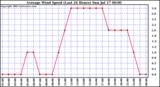  Average Wind Speed (Last 24 Hours)	