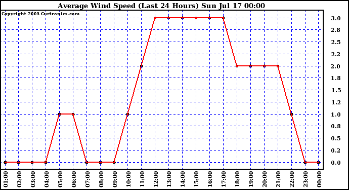  Average Wind Speed (Last 24 Hours)	