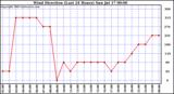  Wind Direction (Last 24 Hours)	
