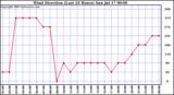  Wind Direction (Last 24 Hours)	