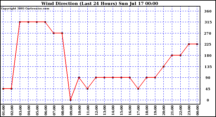  Wind Direction (Last 24 Hours)	