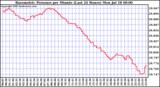  Barometric Pressure per Minute (Last 24 Hours) 