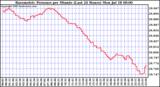  Barometric Pressure per Minute (Last 24 Hours) 