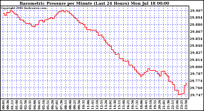  Barometric Pressure per Minute (Last 24 Hours) 