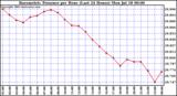  Barometric Pressure per Hour (Last 24 Hours)	 