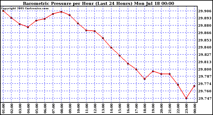  Barometric Pressure per Hour (Last 24 Hours)	 