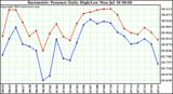  Barometric Pressure Daily High/Low	