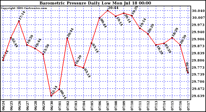  Barometric Pressure Daily Low		