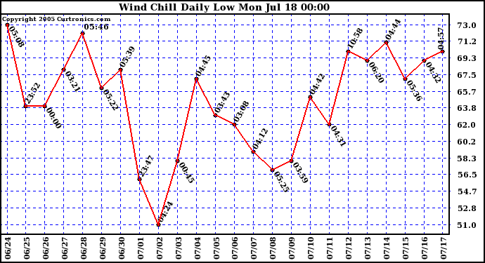  Wind Chill Daily Low 