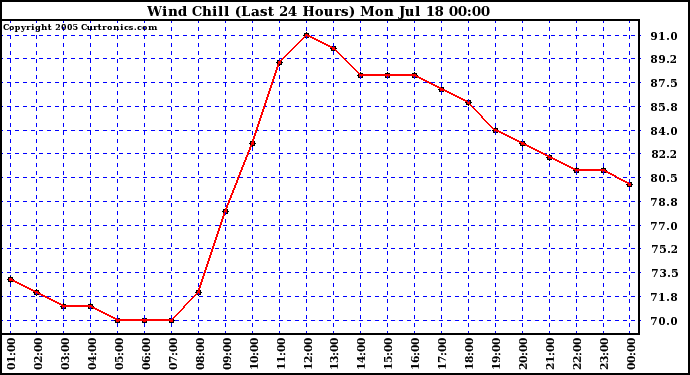  Wind Chill (Last 24 Hours)	