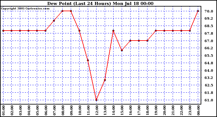  Dew Point (Last 24 Hours)	