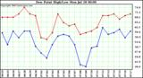  Dew Point High/Low	