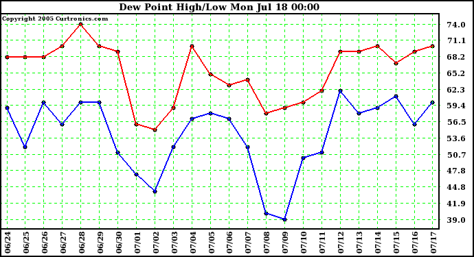  Dew Point High/Low	