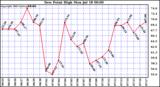  Dew Point High		