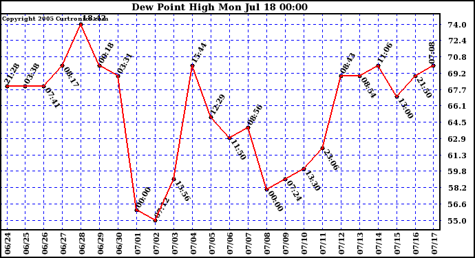  Dew Point High		