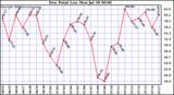  Dew Point Low			