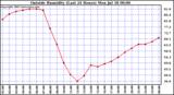  Outside Humidity (Last 24 Hours) 