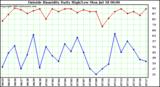  Outside Humidity Daily High/Low 