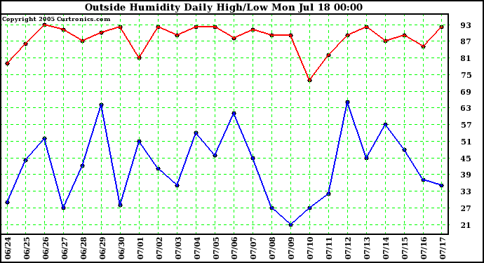  Outside Humidity Daily High/Low 