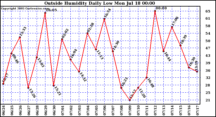  Outside Humidity Daily Low 