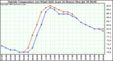  Outside Temperature (vs) Wind Chill (Last 24 Hours) 