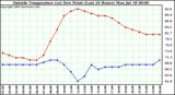  Outside Temperature (vs) Dew Point (Last 24 Hours) 