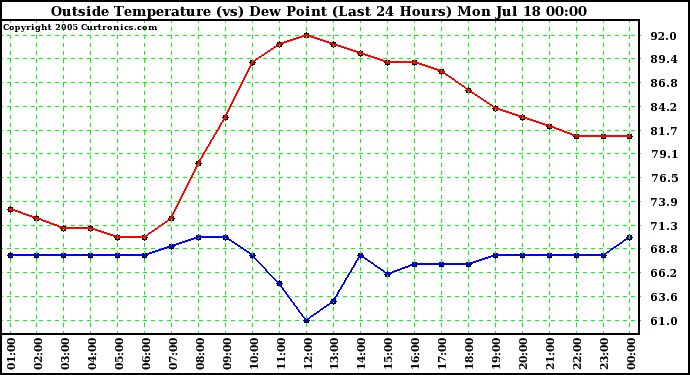  Outside Temperature (vs) Dew Point (Last 24 Hours) 