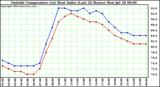  Outside Temperature (vs) Heat Index (Last 24 Hours)	