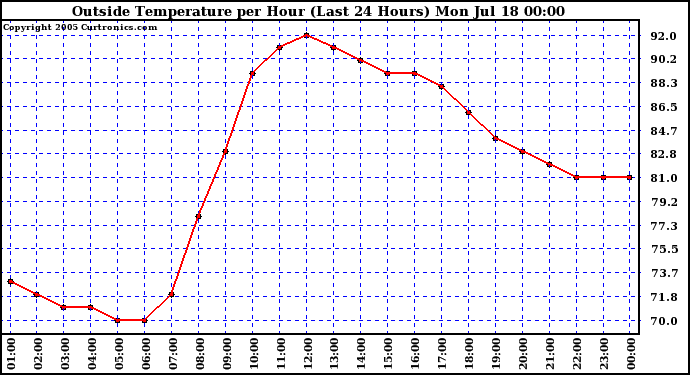  Outside Temperature per Hour (Last 24 Hours) 