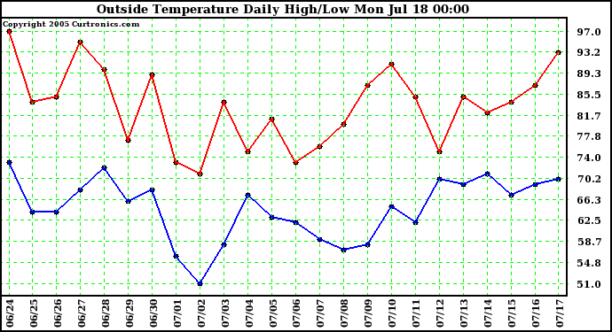  Outside Temperature Daily High/Low	