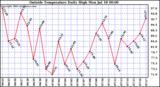  Outside Temperature Daily High 