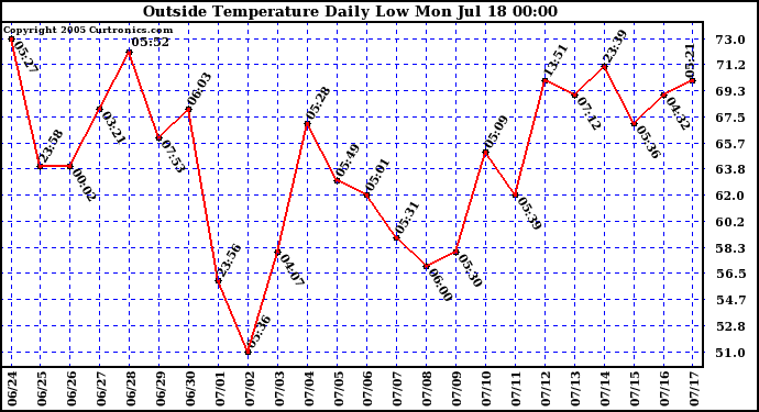  Outside Temperature Daily Low 