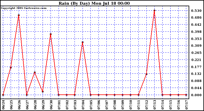  Rain (By Day)				