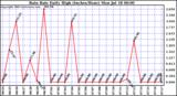  Rain Rate Daily High (Inches/Hour)	