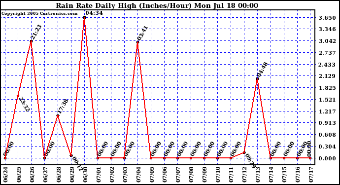  Rain Rate Daily High (Inches/Hour)	